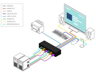 2 HDMI inn, 1 HDMI ut, lyd og USB 2.0-støtte