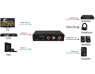 HDMI ARC/Toslink/Coax digital lydinngang, analog lydutgang