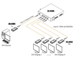 Multimode SC simplex opptil 500m
