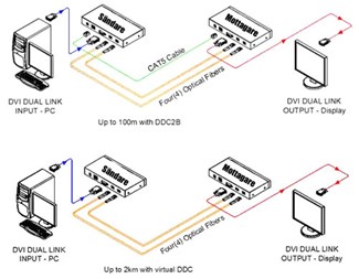 Dual Link DVI-förlängare fiber upp till 2km