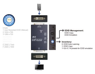 DVI EDID fixare med EDID Copy, EDID Emulation