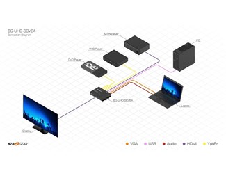 Multiformat till HDMI konverter