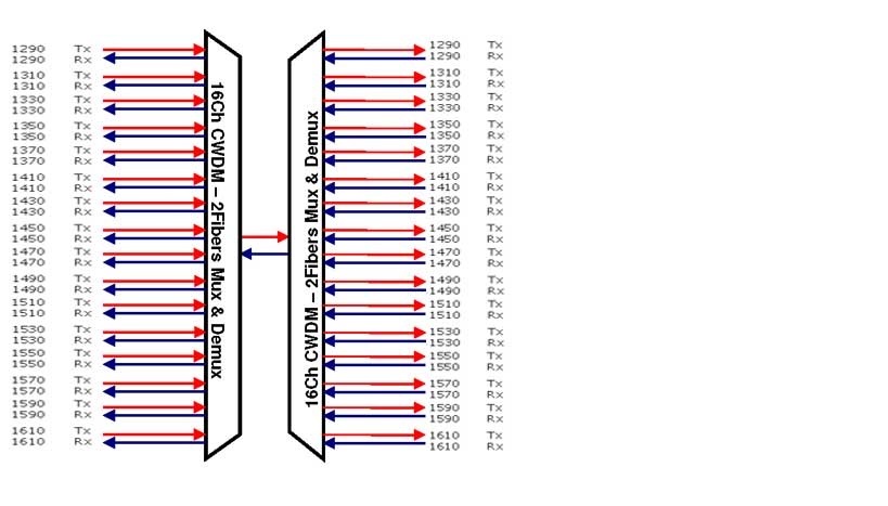 cwdm 16 kanaler mux/demux