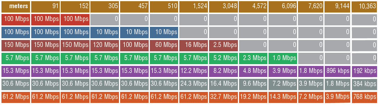 DSL avstandstabell