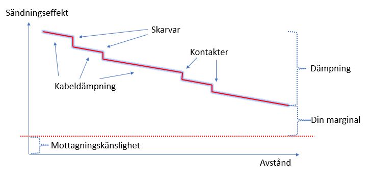 demping