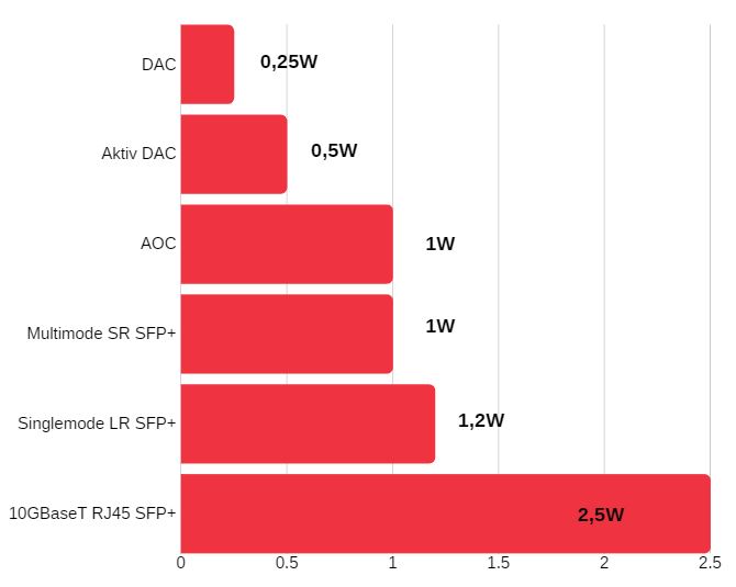 Effektforbruk SFP+/AOC(DAC