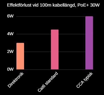 effekttap kabeldiameter PoE