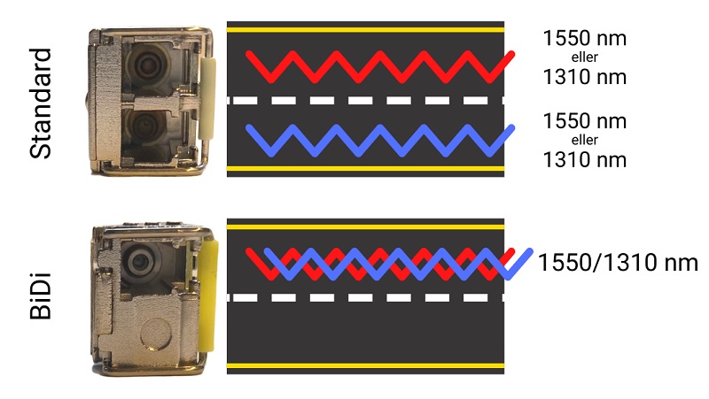 Bilde som viser forskjellen mellom BiDi SFP og vanlig SFP
