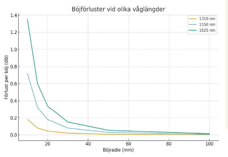 KB_böjradie_diagram_800.jpg