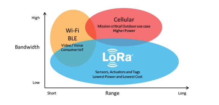 Bildet lånt fra https://www.semtech.com/lora/why-lora