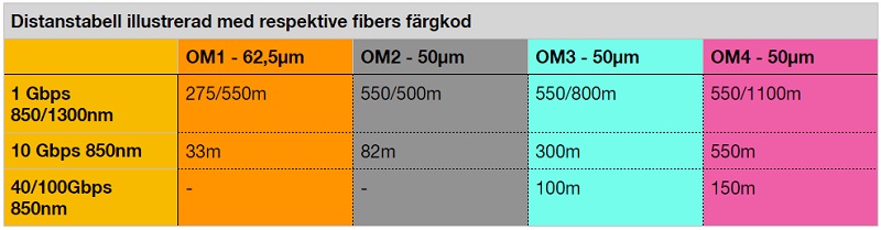tabell som viser fargekoding for multimode fiberkabel
