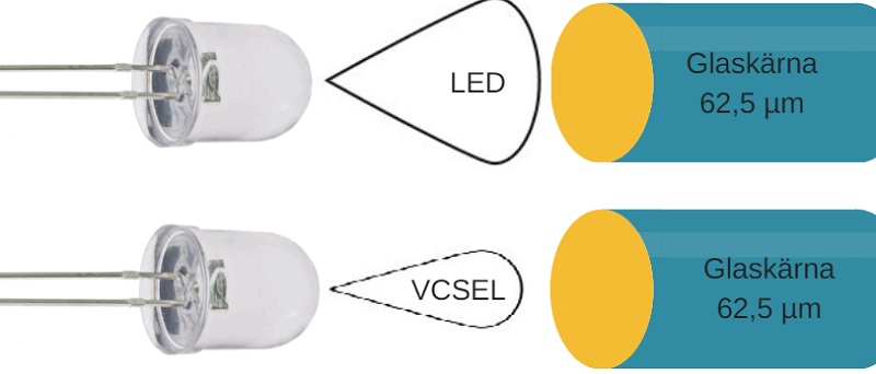 VCSEL og LED