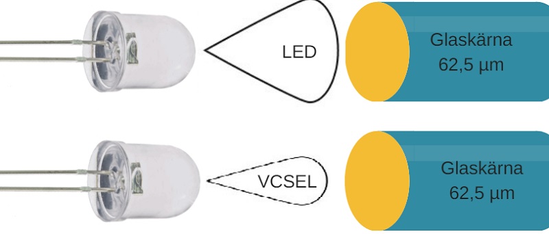 VCSEL og LED