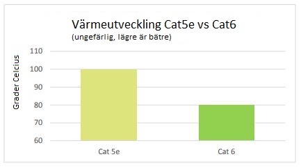 varmeuvikling i kabelen ved PoE