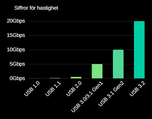 USB hastighetstabell