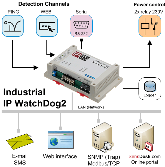 IP Watchdog Industriell
