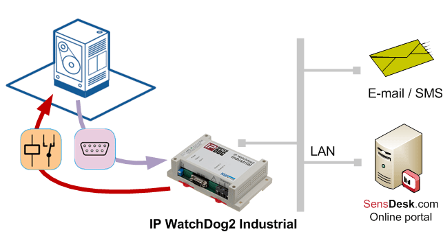 IP Watchdog alarm
