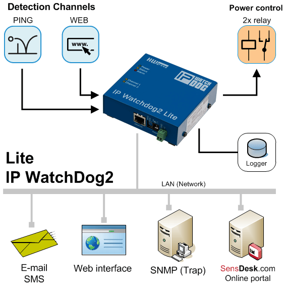 IP Watchdog