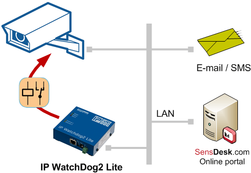 IP Kamera Watchdog
