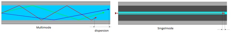 singlemode- og multimode-bryting