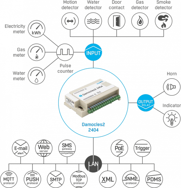 I/O Controller nettverkstilkoblet 19-0493