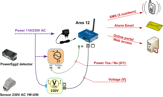 Voltmåling over GSM